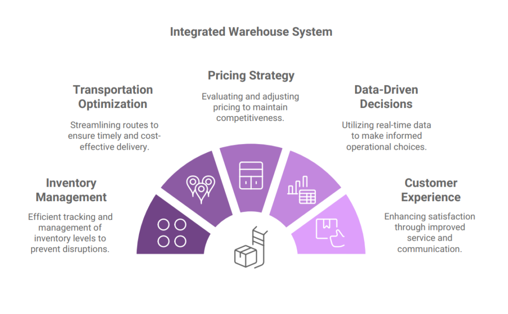 Automated Warehouse and Supply Chain Processes