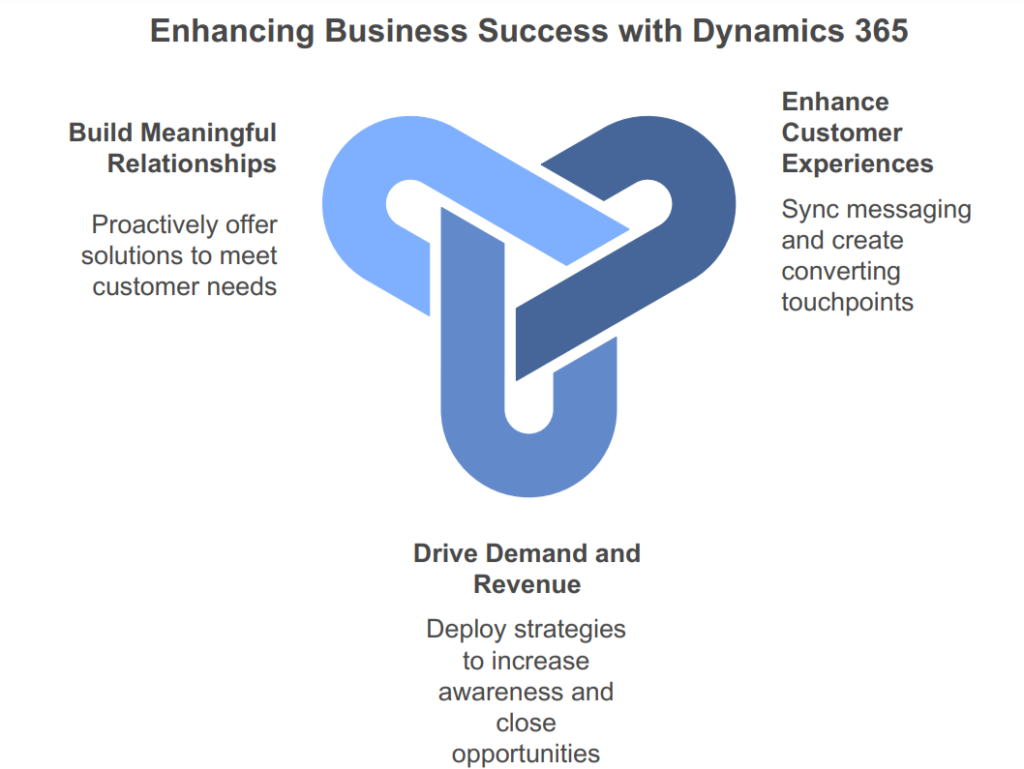 More Customer Time = More Revenue