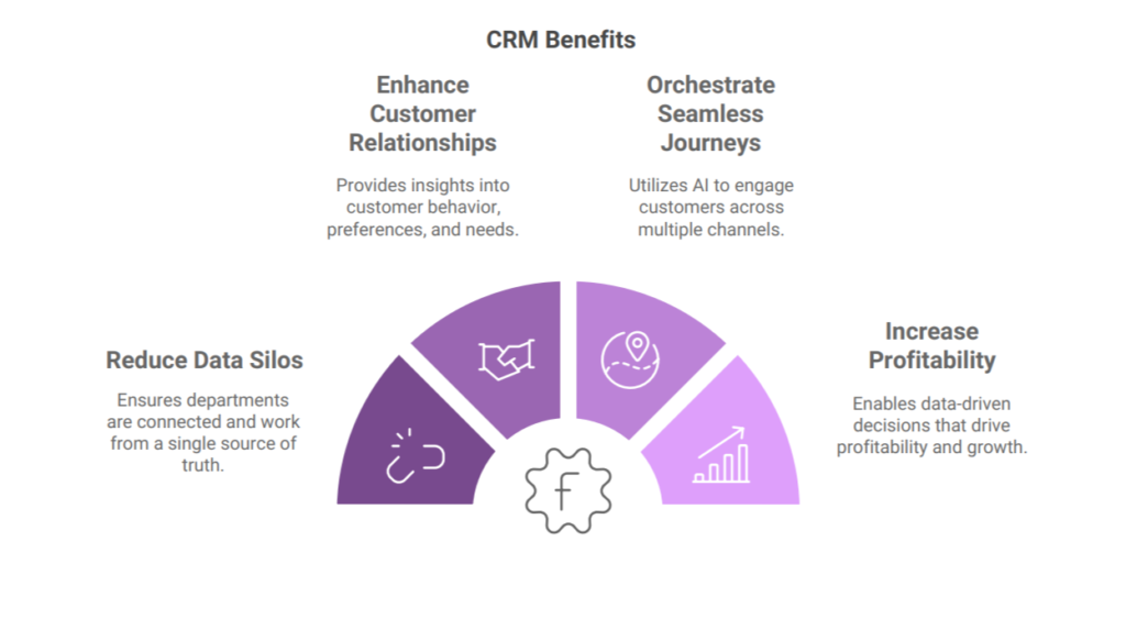 Turning Your CRM Implementation Project into Long-Term Growth
