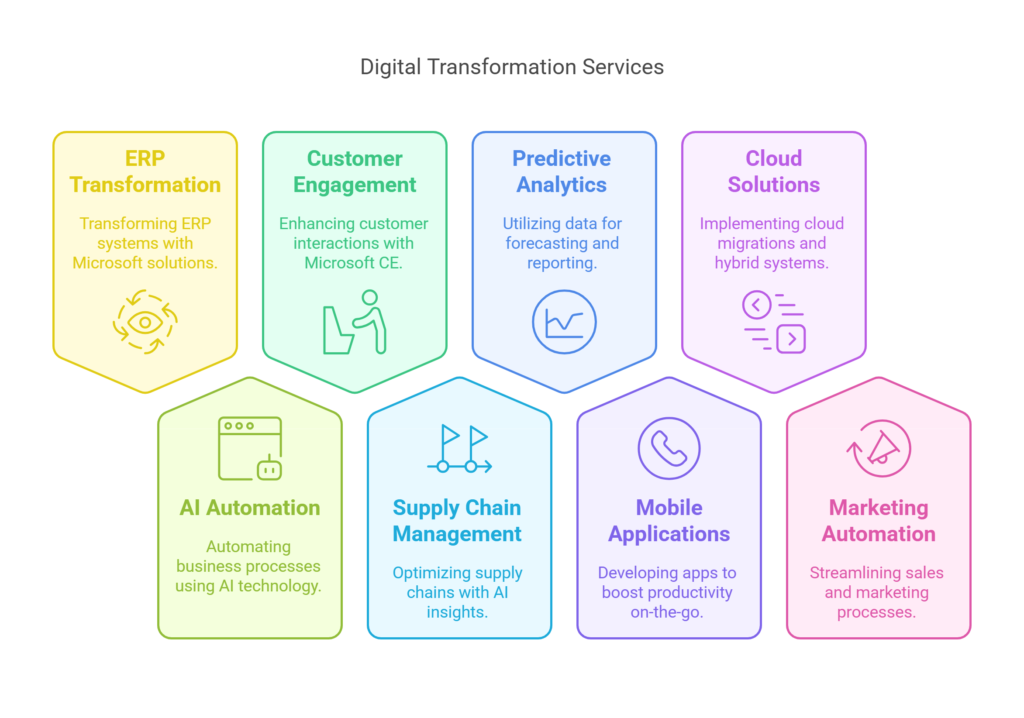 Comprehensive Digital Transformation Services