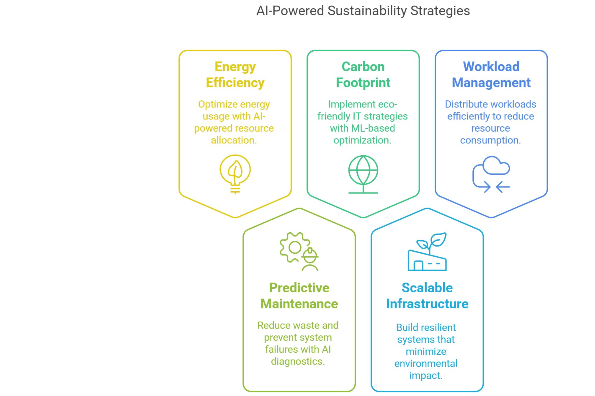 ai powered strategies